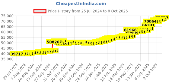 tatacliq.com PC Jeweller Farnall 22 kt Gold Ring pc jeweller Price History Graph from 25 Jul 2024 to 8 Oct 2025