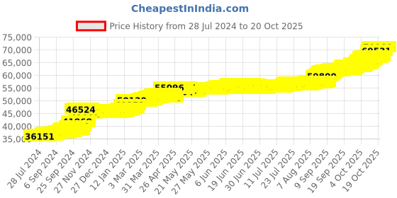 tatacliq.com PC Jeweller Farnall 22 kt Gold Ring pc jeweller Price History Graph from 28 Jul 2024 to 20 Oct 2025