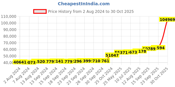 tatacliq.com PC Jeweller Farnell 18k Gold Ring for Women pc jeweller Price History Graph from 2 Aug 2024 to 30 Oct 2025