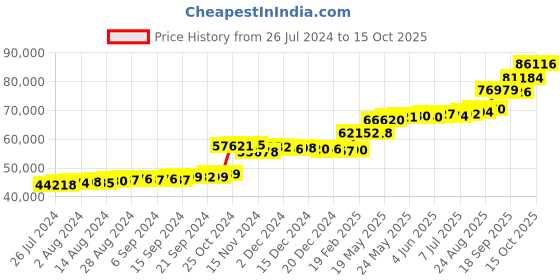 tatacliq.com PC Jeweller Farnell 22 kt Gold Ring pc jeweller Price History Graph from 26 Jul 2024 to 15 Oct 2025
