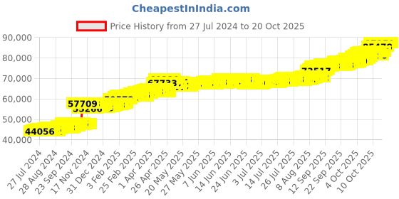 tatacliq.com PC Jeweller Farnell 22 kt Gold Ring pc jeweller Price History Graph from 27 Jul 2024 to 20 Oct 2025