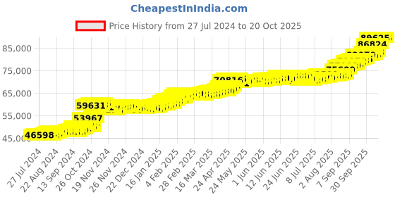 tatacliq.com PC Jeweller Farnell 22 kt Gold Ring pc jeweller Price History Graph from 27 Jul 2024 to 20 Oct 2025