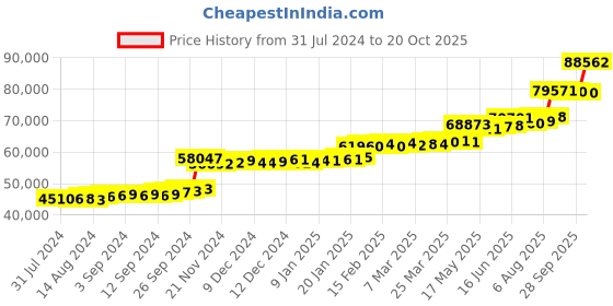 tatacliq.com PC Jeweller Farnell 22 kt Gold Ring pc jeweller Price History Graph from 31 Jul 2024 to 20 Oct 2025