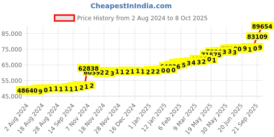 tatacliq.com PC Jeweller Farnell 22 kt Gold Ring pc jeweller Price History Graph from 2 Aug 2024 to 8 Oct 2025