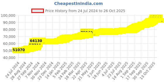tatacliq.com PC Jeweller Fiannan 22 kt Gold Tanmaniya pc jeweller Price History Graph from 24 Jul 2024 to 26 Oct 2025