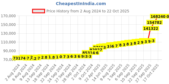 tatacliq.com PC Jeweller Fidelity 18k Gold Pendant with Chain for Women pc jeweller Price History Graph from 2 Aug 2024 to 22 Oct 2025