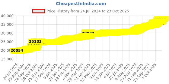 tatacliq.com PC Jeweller Flyn 22 kt Gold Earrings pc jeweller Price History Graph from 24 Jul 2024 to 22 Oct 2025