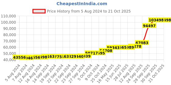 tatacliq.com PC Jeweller Friedrick 18k Gold Ring for Women pc jeweller Price History Graph from 5 Aug 2024 to 21 Oct 2025