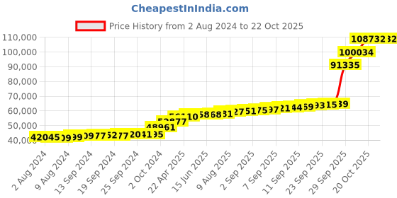 tatacliq.com PC Jeweller Friedrick 18k Gold Ring for Women pc jeweller Price History Graph from 2 Aug 2024 to 21 Oct 2025