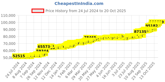 tatacliq.com PC Jeweller Friedrick 22 kt Gold Ring pc jeweller Price History Graph from 24 Jul 2024 to 20 Oct 2025