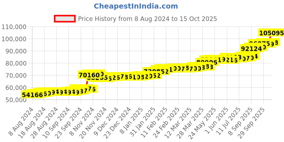 tatacliq.com PC Jeweller Friedrick 22 kt Gold Ring pc jeweller Price History Graph from 8 Aug 2024 to 15 Oct 2025
