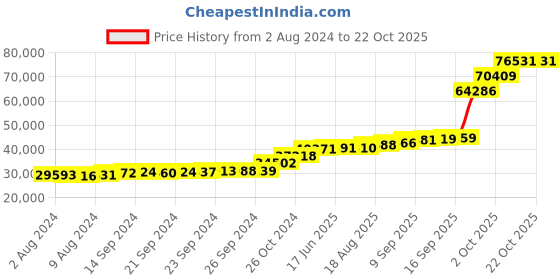 tatacliq.com PC Jeweller Fritz 18k Gold Ring for Women pc jeweller Price History Graph from 2 Aug 2024 to 20 Oct 2025