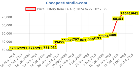 tatacliq.com PC Jeweller Fritz 18k Gold Ring for Women pc jeweller Price History Graph from 14 Aug 2024 to 21 Oct 2025