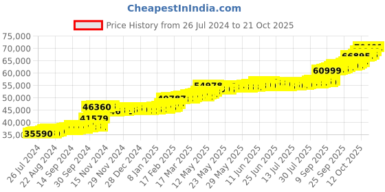 tatacliq.com PC Jeweller Fritz 22 kt Gold Ring pc jeweller Price History Graph from 26 Jul 2024 to 14 Oct 2025