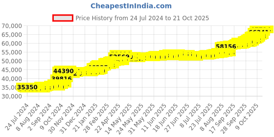 tatacliq.com PC Jeweller Fritz 22 kt Gold Ring pc jeweller Price History Graph from 24 Jul 2024 to 20 Oct 2025