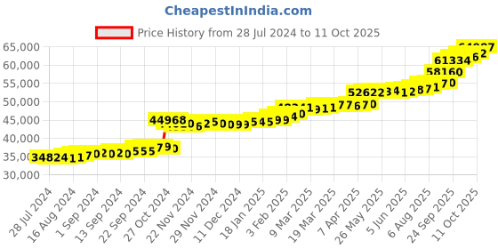 tatacliq.com PC Jeweller Fritz 22 kt Gold Ring pc jeweller Price History Graph from 28 Jul 2024 to 11 Oct 2025