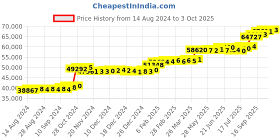 tatacliq.com PC Jeweller Fritz 22 kt Gold Ring pc jeweller Price History Graph from 14 Aug 2024 to 3 Oct 2025