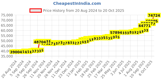 tatacliq.com PC Jeweller Fritz 22 kt Gold Ring pc jeweller Price History Graph from 20 Aug 2024 to 20 Oct 2025