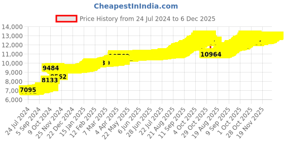 tatacliq.com PC Jeweller Gabor 22 kt Gold Nosepin pc jeweller Price History Graph from 24 Jul 2024 to 5 Dec 2025