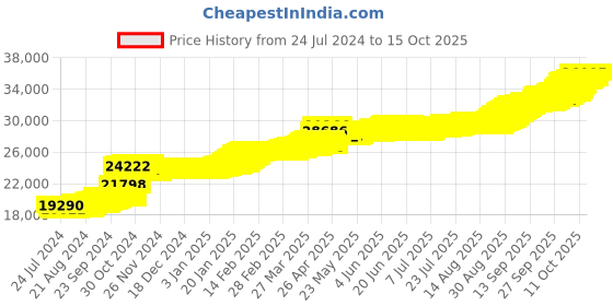 tatacliq.com PC Jeweller Gagan 22 kt Gold Pendant without Chain pc jeweller Price History Graph from 24 Jul 2024 to 14 Oct 2025