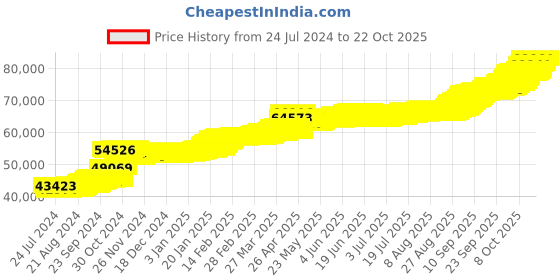 tatacliq.com PC Jeweller Gairbraith 22 kt Gold Earrings pc jeweller Price History Graph from 24 Jul 2024 to 22 Oct 2025