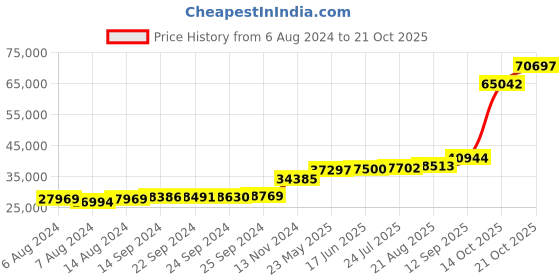 tatacliq.com PC Jeweller Galya 18k Gold Ring for Women pc jeweller Price History Graph from 6 Aug 2024 to 21 Oct 2025