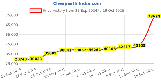 tatacliq.com PC Jeweller Galya 18k Gold Ring for Women pc jeweller Price History Graph from 23 Sep 2024 to 19 Oct 2025
