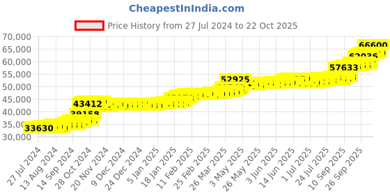 tatacliq.com PC Jeweller Galya 22 kt Gold Ring pc jeweller Price History Graph from 27 Jul 2024 to 13 Oct 2025