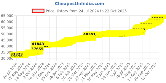 tatacliq.com PC Jeweller Galya 22 kt Gold Ring pc jeweller Price History Graph from 24 Jul 2024 to 22 Oct 2025