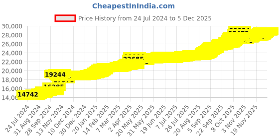 tatacliq.com PC Jeweller Ganapati 22 kt Gold Pendant without Chain pc jeweller Price History Graph from 24 Jul 2024 to 4 Dec 2025