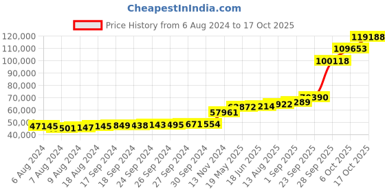 tatacliq.com PC Jeweller Gardish 18k Gold Ring for Men pc jeweller Price History Graph from 6 Aug 2024 to 17 Oct 2025