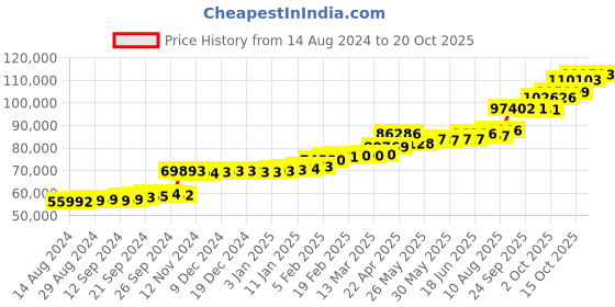 tatacliq.com PC Jeweller Gardish 22 kt Gold Ring pc jeweller Price History Graph from 14 Aug 2024 to 20 Oct 2025