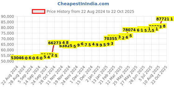 tatacliq.com PC Jeweller Gardish 22 kt Gold Ring pc jeweller Price History Graph from 22 Aug 2024 to 22 Oct 2025