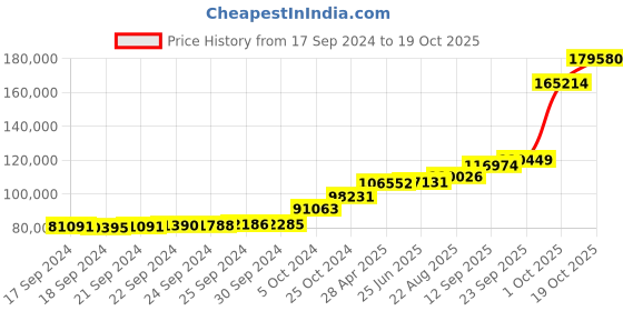tatacliq.com PC Jeweller Gardner 18k Gold Ring for Men pc jeweller Price History Graph from 17 Sep 2024 to 19 Oct 2025