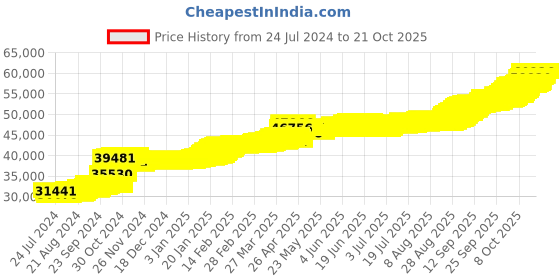 tatacliq.com PC Jeweller Gilley 22 kt Gold Earrings pc jeweller Price History Graph from 24 Jul 2024 to 20 Oct 2025