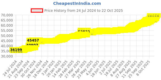 tatacliq.com PC Jeweller Giolla Chriost 22 kt Gold Earrings pc jeweller Price History Graph from 24 Jul 2024 to 21 Oct 2025