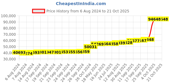 tatacliq.com PC Jeweller Goddard 18k Gold Ring for Women pc jeweller Price History Graph from 6 Aug 2024 to 21 Oct 2025