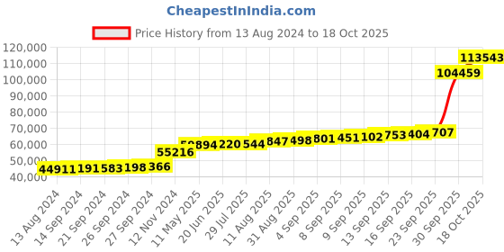 tatacliq.com PC Jeweller Goddard 18k Gold Ring for Women pc jeweller Price History Graph from 13 Aug 2024 to 18 Oct 2025