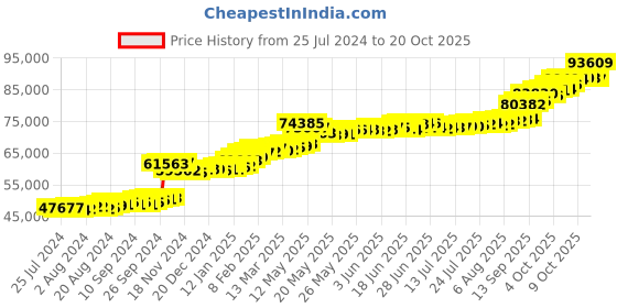 tatacliq.com PC Jeweller Goddard 22 kt Gold Ring pc jeweller Price History Graph from 25 Jul 2024 to 20 Oct 2025