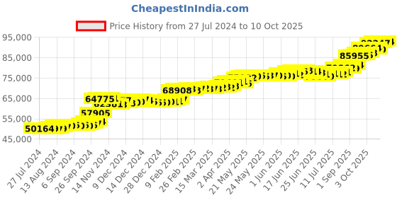 tatacliq.com PC Jeweller Goddard 22 kt Gold Ring pc jeweller Price History Graph from 27 Jul 2024 to 10 Oct 2025