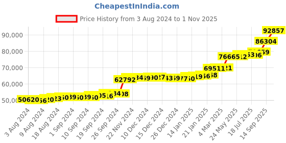 tatacliq.com PC Jeweller Goddard 22 kt Gold Ring pc jeweller Price History Graph from 3 Aug 2024 to 1 Nov 2025