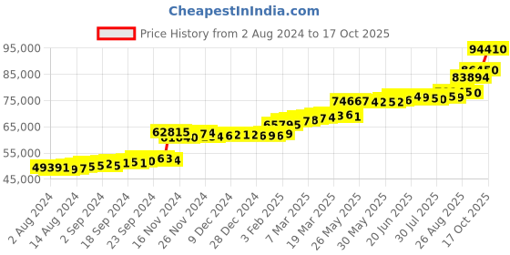 tatacliq.com PC Jeweller Goddard 22 kt Gold Ring pc jeweller Price History Graph from 2 Aug 2024 to 17 Oct 2025