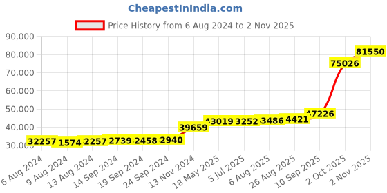 tatacliq.com PC Jeweller Gofraidh 18k Gold Ring for Women pc jeweller Price History Graph from 6 Aug 2024 to 2 Nov 2025