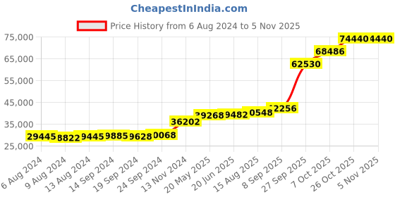 tatacliq.com PC Jeweller Gofraidh 18k Gold Ring for Women pc jeweller Price History Graph from 6 Aug 2024 to 4 Nov 2025
