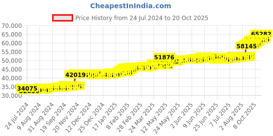 tatacliq.com PC Jeweller Gofraidh 22 kt Gold Ring pc jeweller Price History Graph from 24 Jul 2024 to 20 Oct 2025