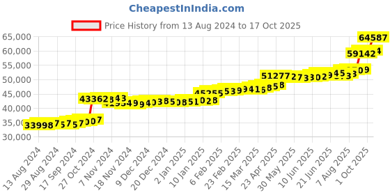 tatacliq.com PC Jeweller Gofraidh 22 kt Gold Ring pc jeweller Price History Graph from 13 Aug 2024 to 17 Oct 2025