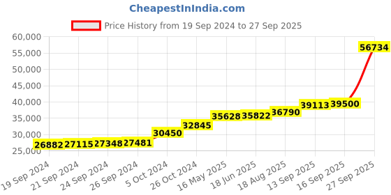 tatacliq.com PC Jeweller Gofried 18k Gold Ring for Women pc jeweller Price History Graph from 19 Sep 2024 to 27 Sep 2025