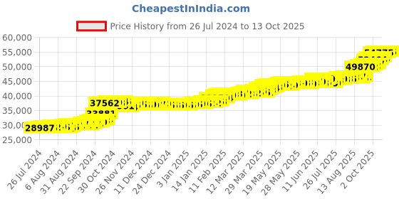 tatacliq.com PC Jeweller Gofried 22 kt Gold Ring pc jeweller Price History Graph from 26 Jul 2024 to 13 Oct 2025