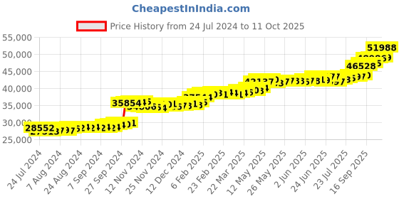 tatacliq.com PC Jeweller Gofried 22 kt Gold Ring pc jeweller Price History Graph from 24 Jul 2024 to 11 Oct 2025