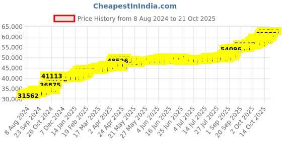 tatacliq.com PC Jeweller Gofried 22 kt Gold Ring pc jeweller Price History Graph from 8 Aug 2024 to 21 Oct 2025